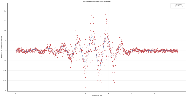Gravitational Wave Identification